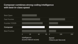 Benchmarks of the new Composer model by Cursor for AI software development.