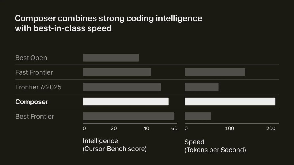 Benchmarks of the new Composer model by Cursor for AI software development.